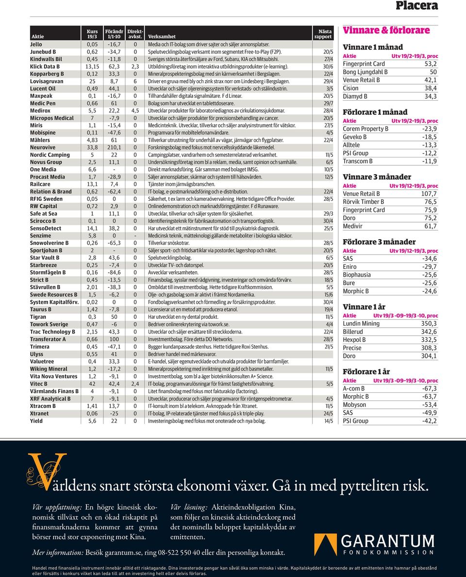 27/4 Klick Data B 13,15 62,3 2,3 Utbildningsföretag inom interaktiva utbildningsprodukter (e-learning). 30/6 Kopparberg B 0,12 33,3 0 Mineralprospekteringsbolag med sin kärnverksamhet i Bergslagen.