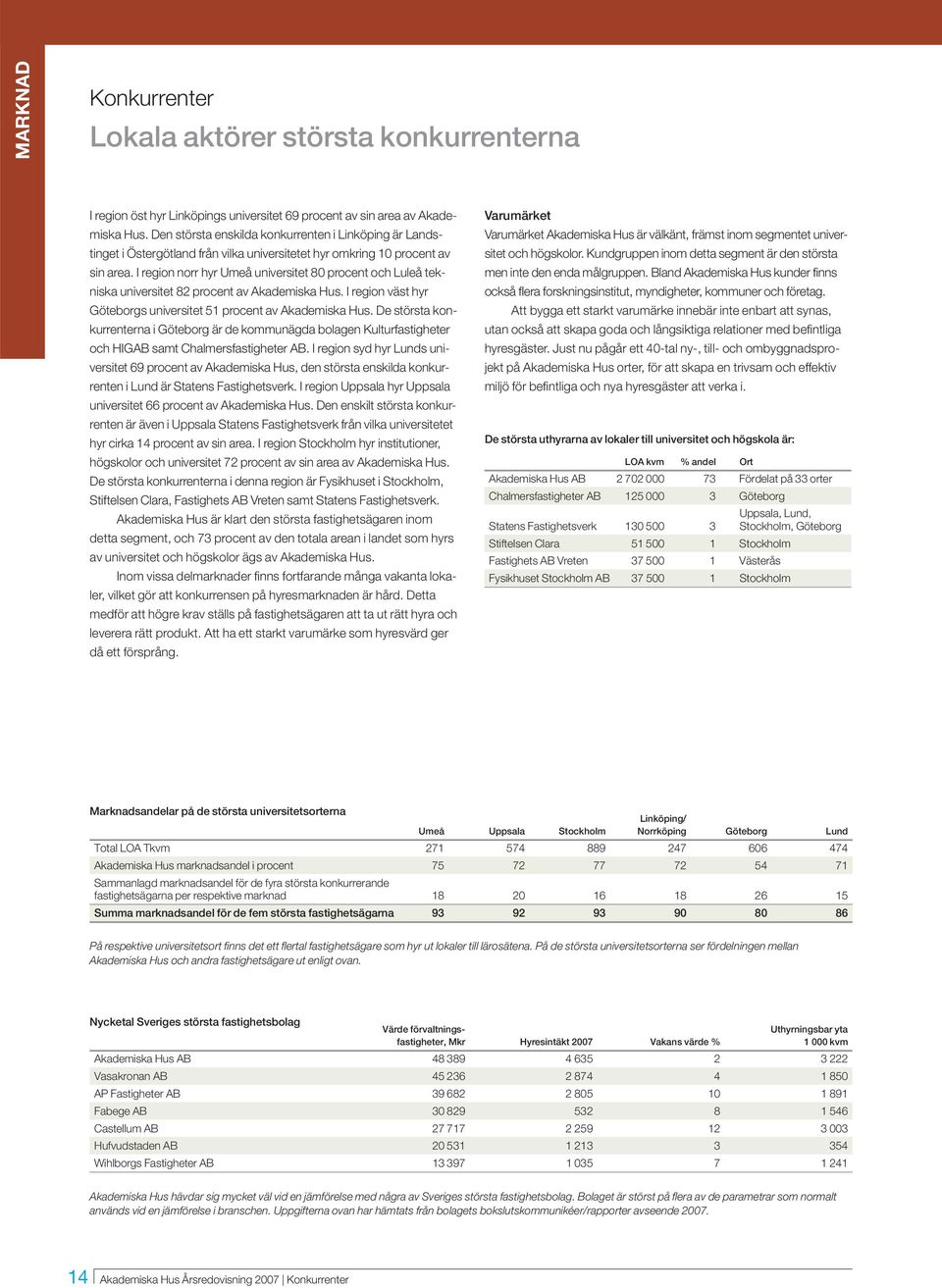 I region norr hyr Umeå universitet 8 procent och Luleå tekniska universitet 82 procent av Akademiska Hus. I region väst hyr Göteborgs universitet 51 procent av Akademiska Hus.