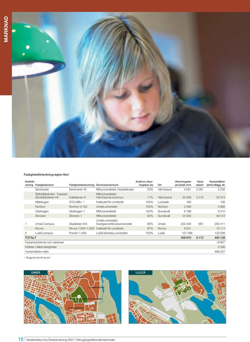 Härnösands kommun 77% Härnösand 33 398 5 21 32 74 Mätstugan STG 388+ 1) Institutet för rymdfysik 1% Lycksele 165 16 Norrbyn Norrbyn 2:122 Umeå universitet 1% Norrbyn 2 489 4 962 Västhagen Västhagen 1