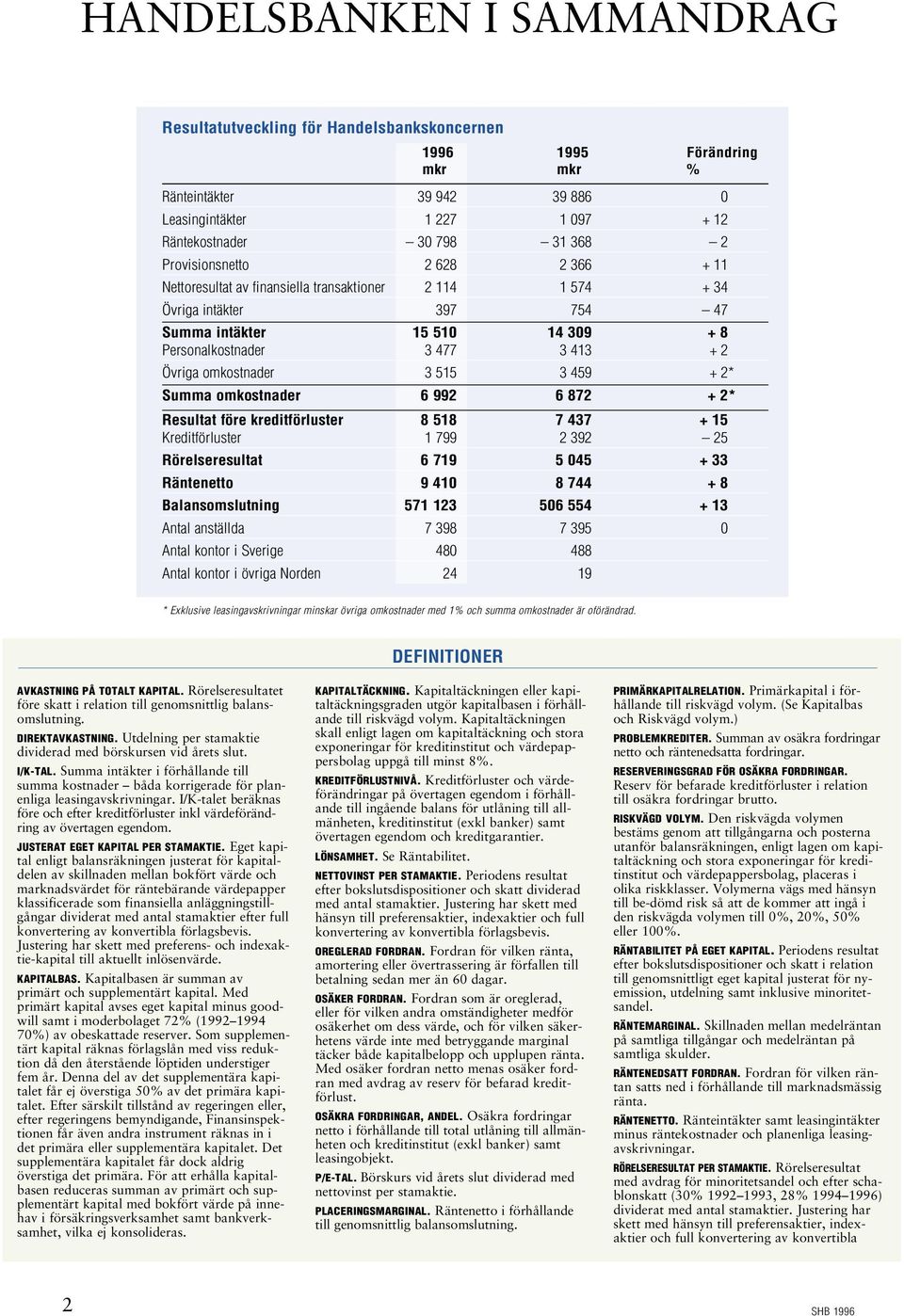 omkostnader 3 515 3 459 + 2* Summa omkostnader 6 992 6 872 + 2* Resultat före kreditförluster 8 518 7 437 + 15 Kreditförluster 1 799 2 392 25 Rörelseresultat 6 719 5 045 + 33 Räntenetto 9 410 8 744 +