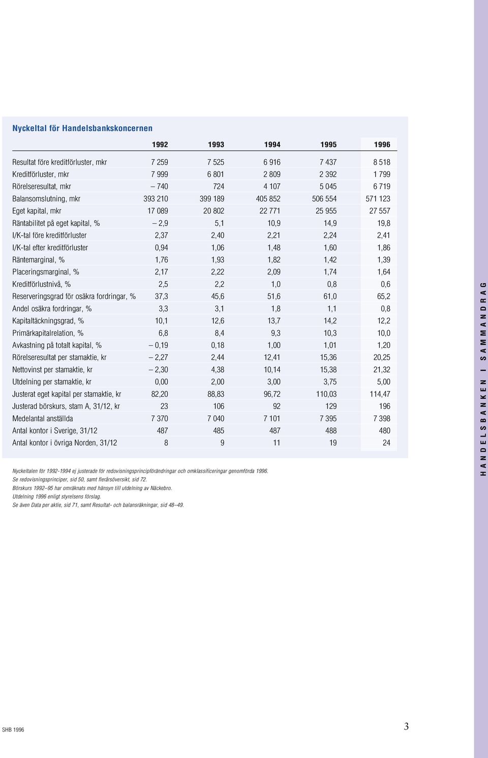 I/K-tal före kreditförluster 2,37 2,40 2,21 2,24 2,41 I/K-tal efter kreditförluster 0,94 1,06 1,48 1,60 1,86 Räntemarginal, % 1,76 1,93 1,82 1,42 1,39 Placeringsmarginal, % 2,17 2,22 2,09 1,74 1,64