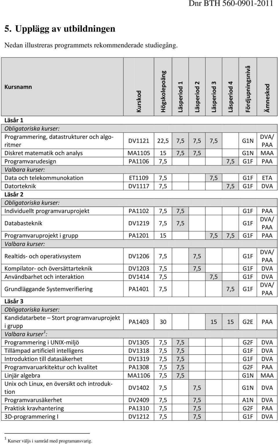 7,5 G1N DVA/ PAA Diskret matematik och analys MA1105 15 7,5 7,5 G1N MAA Programvarudesign PA1106 7,5 7,5 G1F PAA Valbara kurser: Data och telekommunokation ET1109 7,5 7,5 G1F ETA Datorteknik DV1117