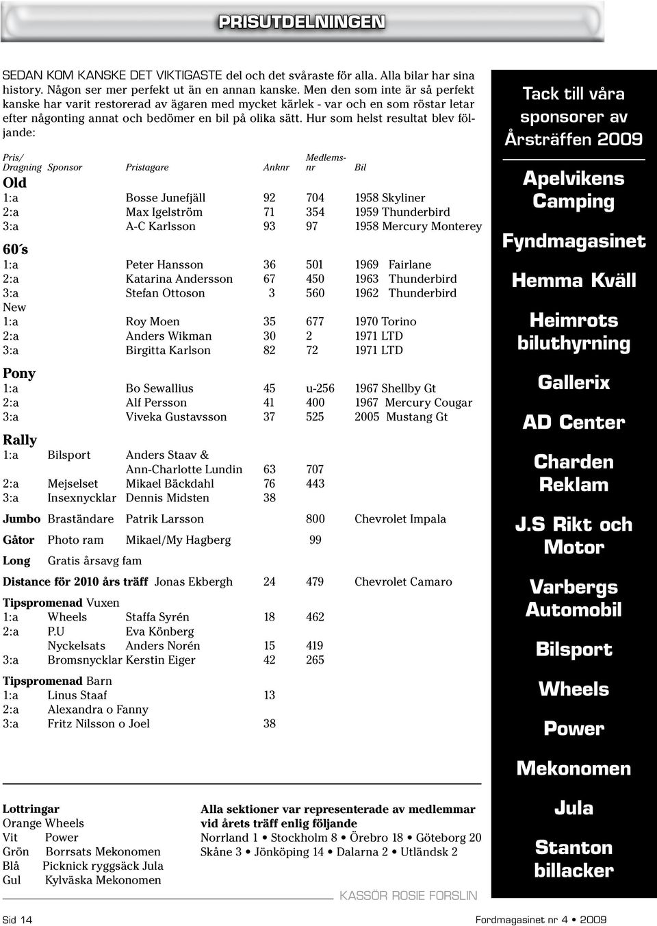 Hur som helst resultat blev följande: Pris/ Medlems- Dragning Sponsor Pristagare Anknr nr Bil Old 1:a Bosse Junefjäll 92 704 1958 Skyliner 2:a Max Igelström 71 354 1959 Thunderbird 3:a A-C Karlsson