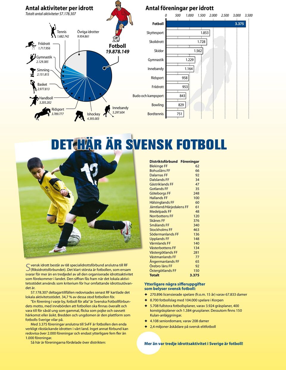 813 Friidrott 953 Handboll 3.205.202 Ridsport 3.789.777 Ishockey 4.393.003 Innebandy 5.297.