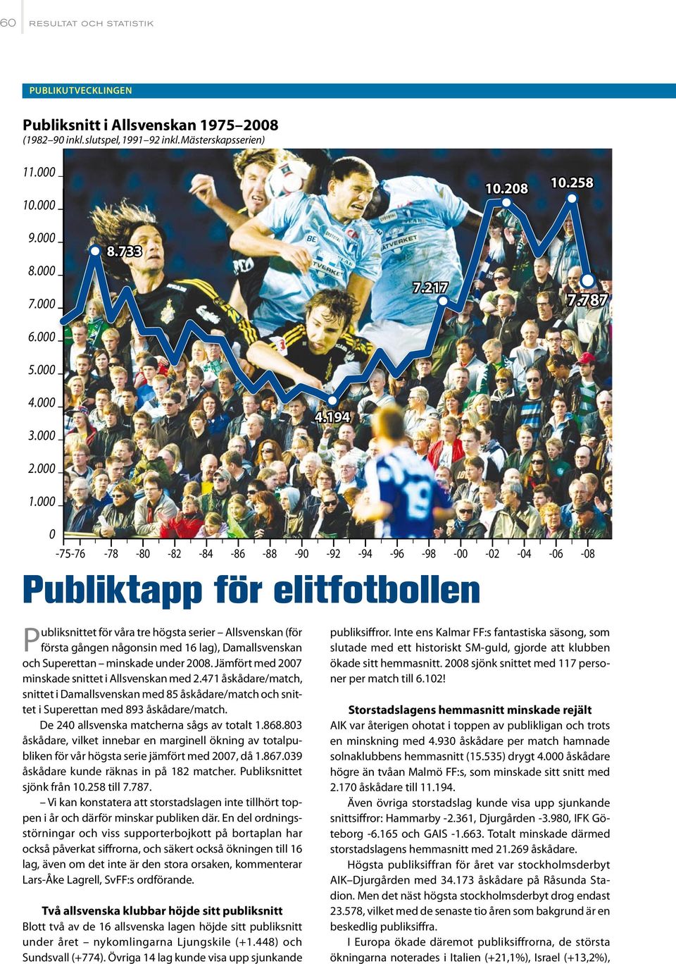 000 0-75-76-78 -80-82 -84-86 -88-90 -92-94 -96-98 -00-02 -04-06 -08 Publiktapp för elitfotbollen Publiksnittet för våra tre högsta serier Allsvenskan (för första gången någonsin med 16 lag),