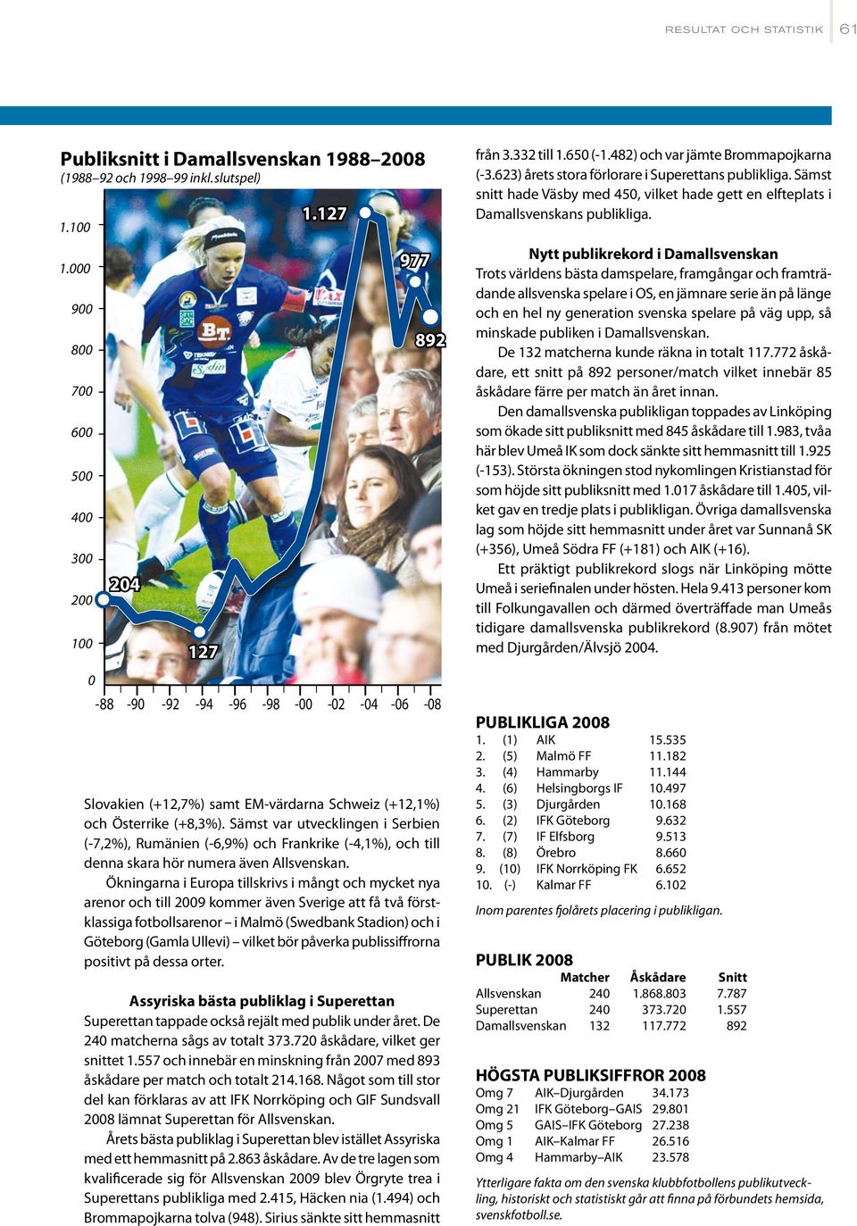 Sämst var utvecklingen i Serbien (-7,2%), Rumänien (-6,9%) och Frankrike (-4,1%), och till denna skara hör numera även Allsvenskan.