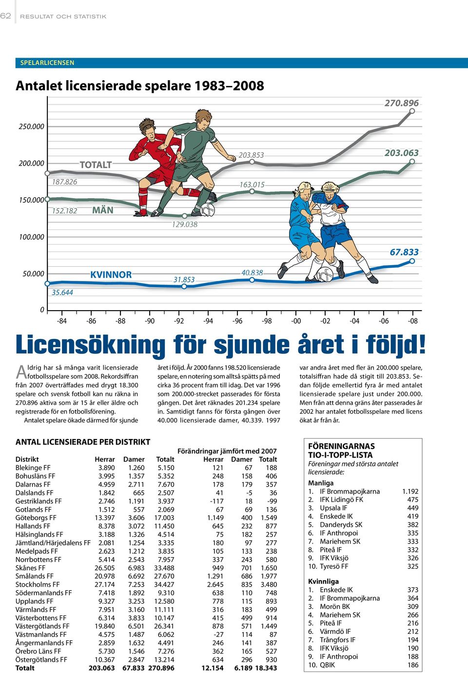 Rekordsiffran från 2007 överträffades med drygt 18.300 spelare och svensk fotboll kan nu räkna in 270.896 aktiva som är 15 år eller äldre och registrerade för en fotbollsförening.