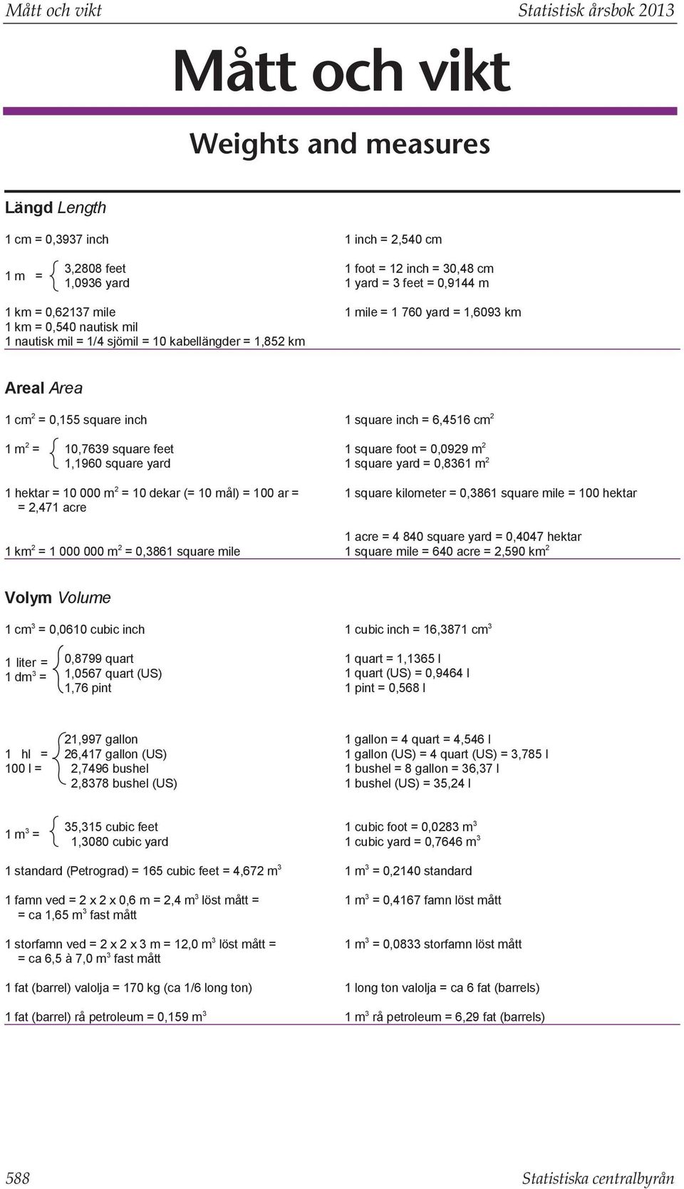 6,4516 cm 2 1 m 2 = 10,7639 square feet 1,1960 square yard 1 hektar = 10 000 m 2 = 10 dekar (= 10 mål) = 100 ar = = 2,471 acre 1 square foot = 0,0929 m 2 1 square yard = 0,8361 m 2 1 square kilometer