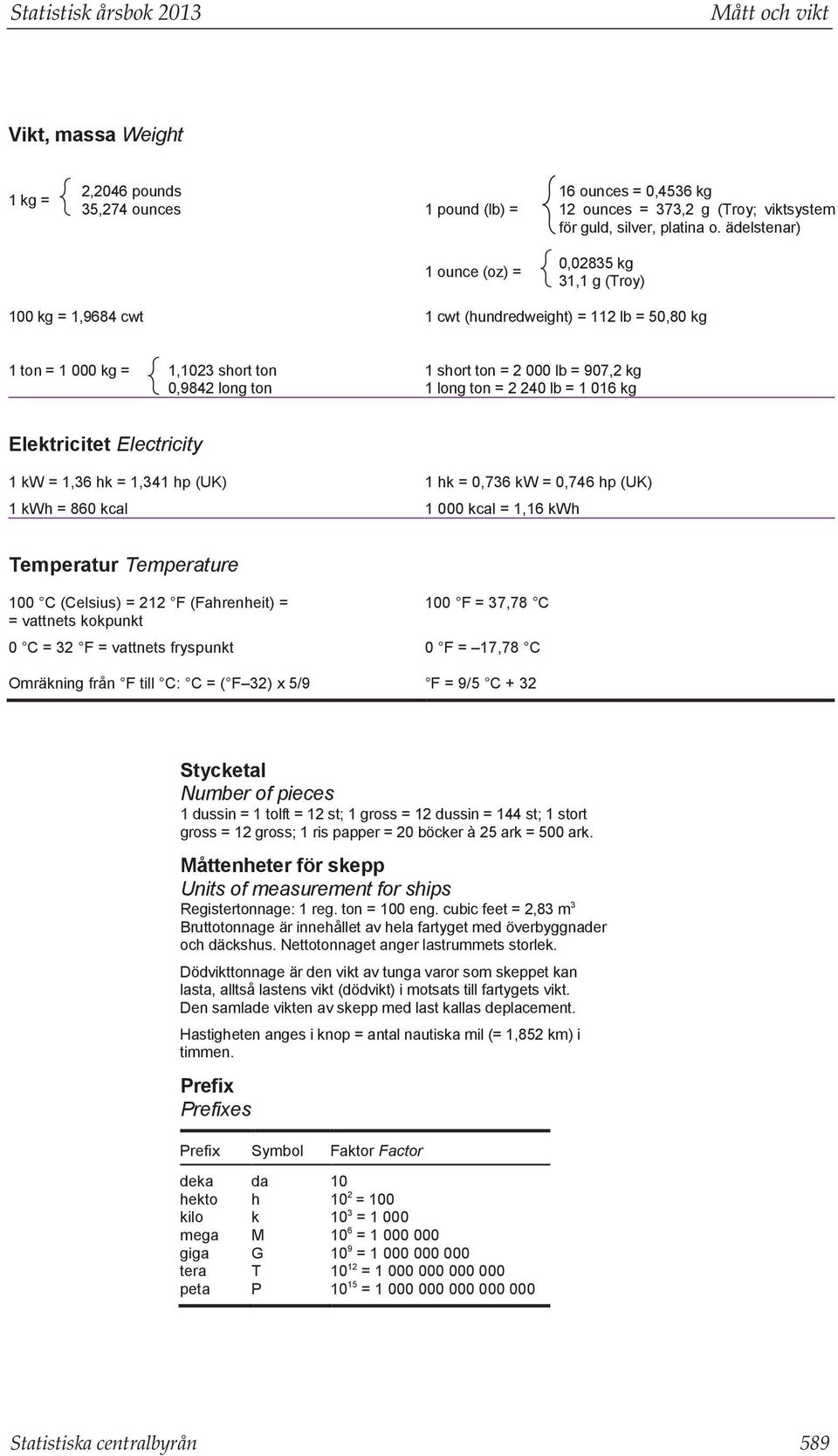 ädelstenar) 0,02835 kg 31,1 g (Troy) 100 kg = 1,9684 cwt 1 cwt (hundredweight) = 112 lb = 50,80 kg 1 ton = 1 000 kg = 1,1023 short ton 0,9842 long ton 1 short ton = 2 000 lb = 907,2 kg 1 long ton = 2