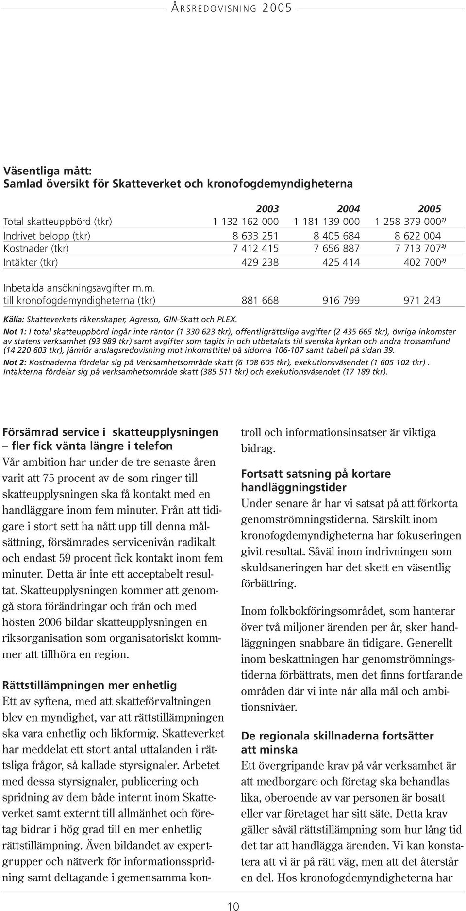 m. till kronofogdemyndigheterna (tkr) 881 668 916 799 971 243 Källa: Skatteverkets räkenskaper, Agresso, GIN-Skatt och PLEX.