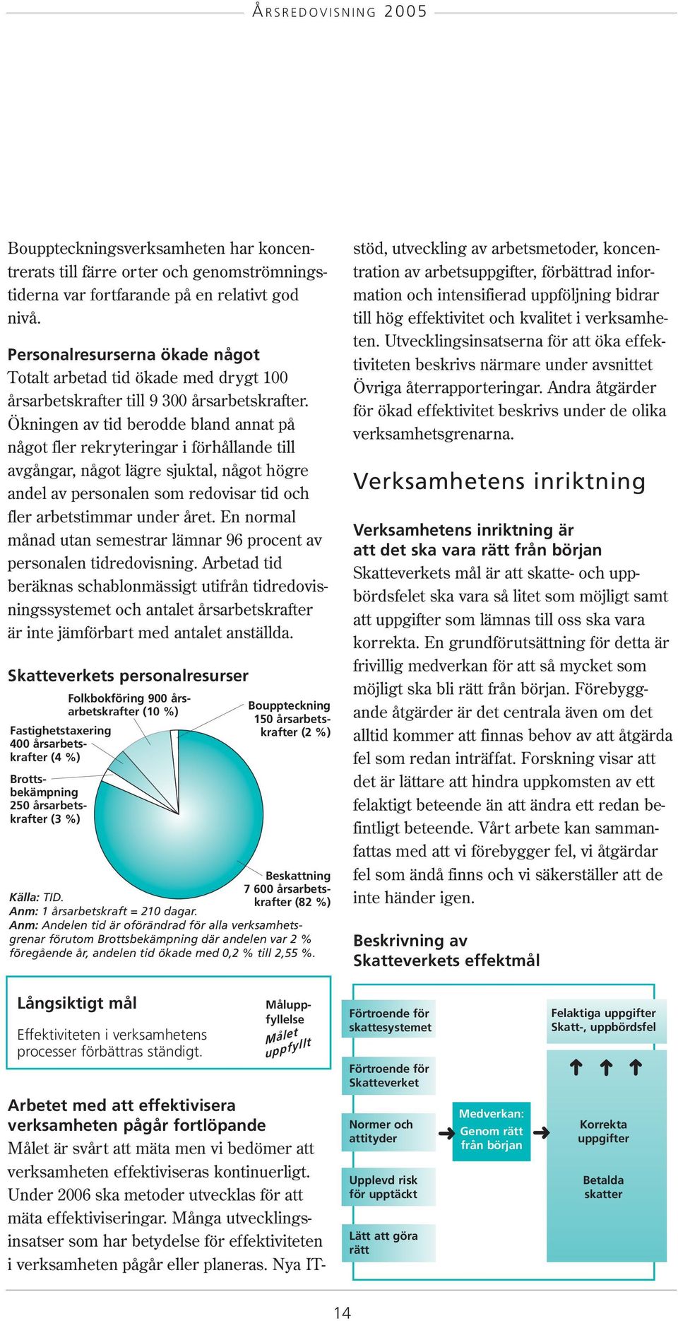 Ökningen av tid berodde bland annat på något fler rekryteringar i förhållande till avgångar, något lägre sjuktal, något högre andel av personalen som redovisar tid och fler arbetstimmar under året.