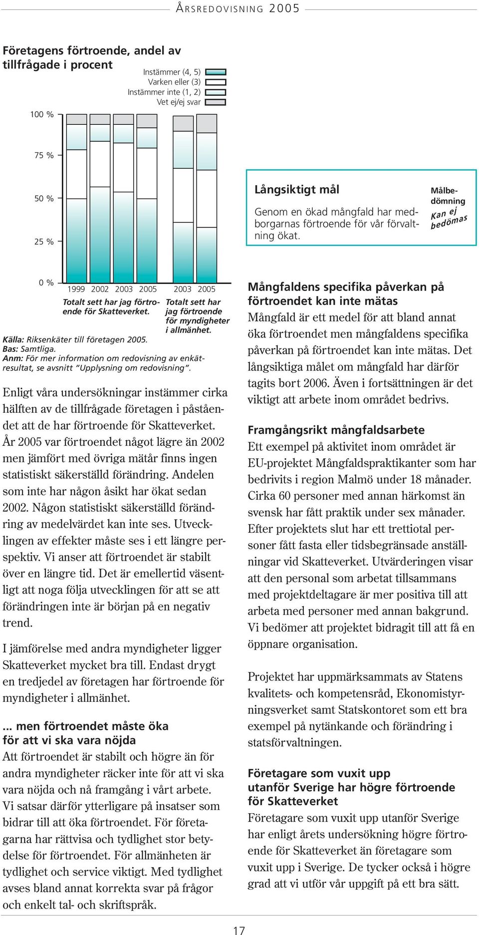 jag förtroende för myndigheter i allmänhet. Källa: Riksenkäter till företagen 2005. Bas: Samtliga. Anm: För mer information om redovisning av enkätresultat, se avsnitt Upplysning om redovisning.