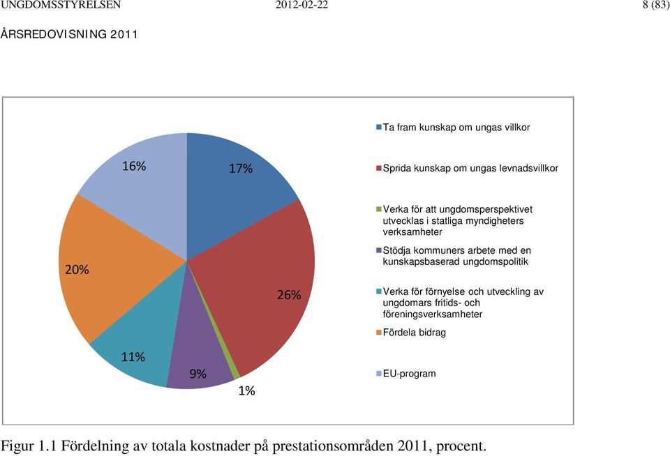 kunskapsbaserad ungdomspolitik 26% Verka för förnyelse och utveckling av ungdomars fritids- och