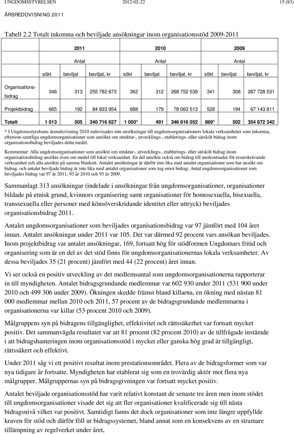 Organisationsbidrag 348 313 255 782 673 362 312 268 752 539 341 308 287 728 531 Projektbidrag 665 192 84 933 954 688 179 78 063 513 528 194 67 143 811 Totalt 1 013 505 340 716 627 1 050* 491 346 816