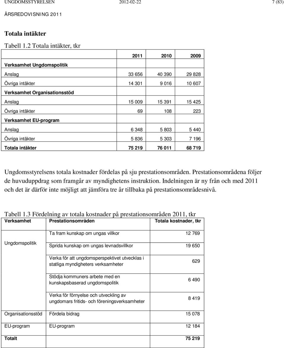 intäkter 69 108 223 Verksamhet EU-program Anslag 6 348 5 803 5 440 Övriga intäkter 5 836 5 303 7 196 Totala intäkter 75 219 76 011 68 719 Ungdomsstyrelsens totala kostnader fördelas på sju