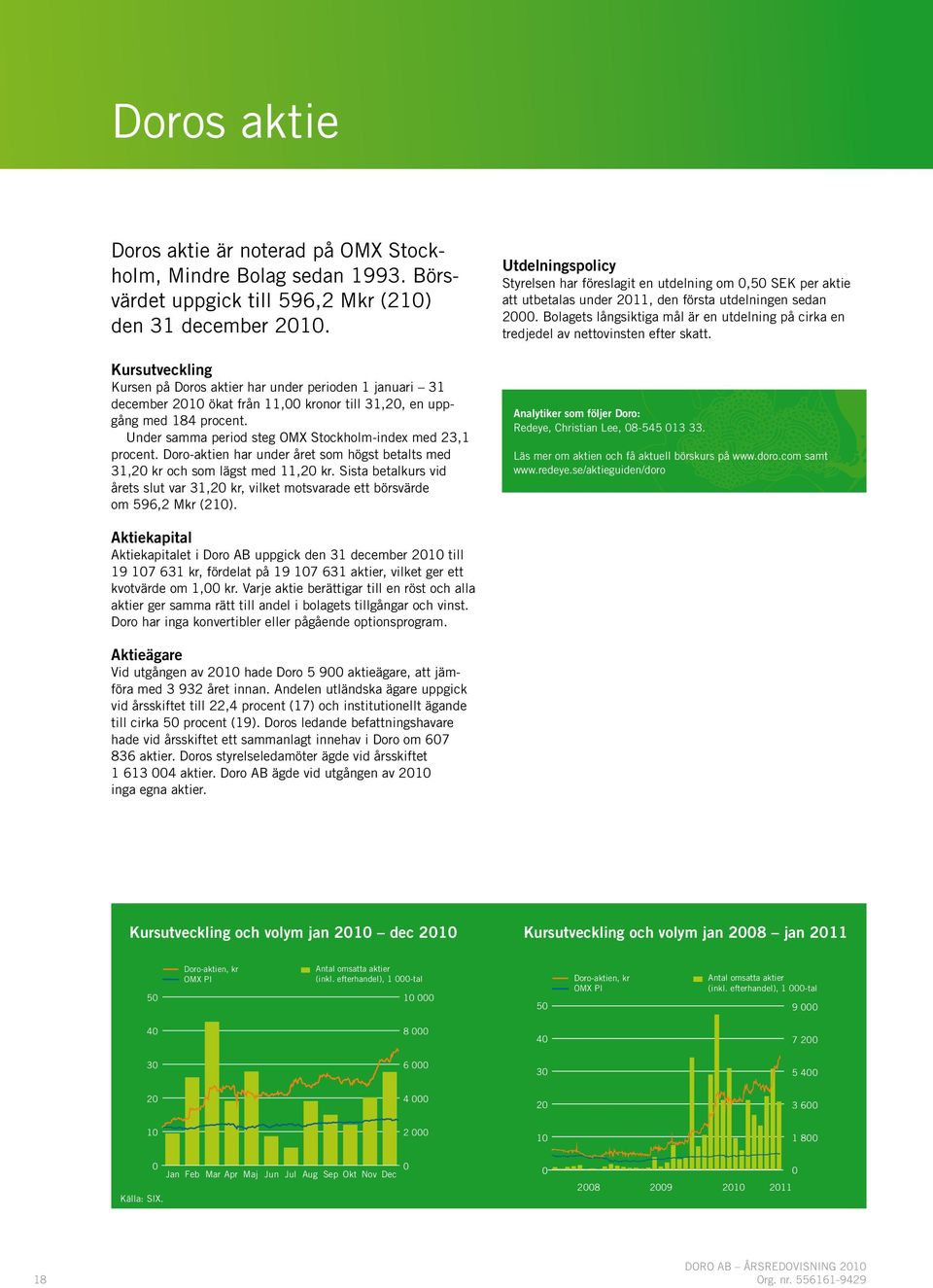 Under samma period steg OMX Stockholm-index med 23,1 procent. Doro-aktien har under året som högst betalts med 31,20 kr och som lägst med 11,20 kr.