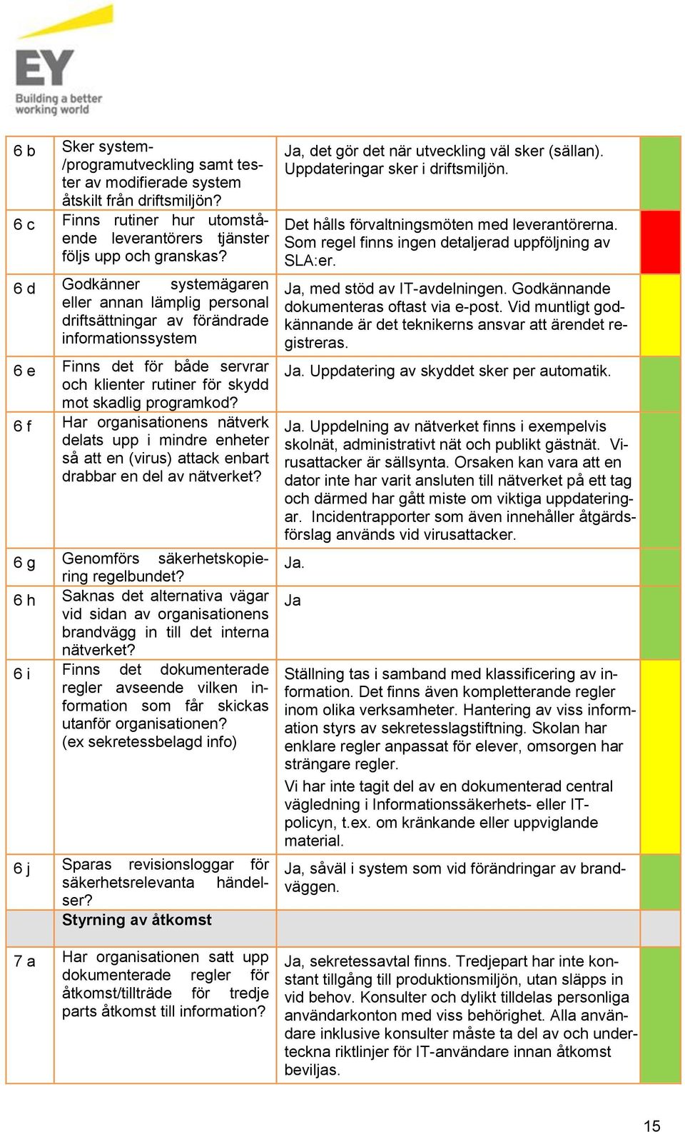 6 f Har organisationens nätverk delats upp i mindre enheter så att en (virus) attack enbart drabbar en del av nätverket? 6 g Genomförs säkerhetskopiering regelbundet?