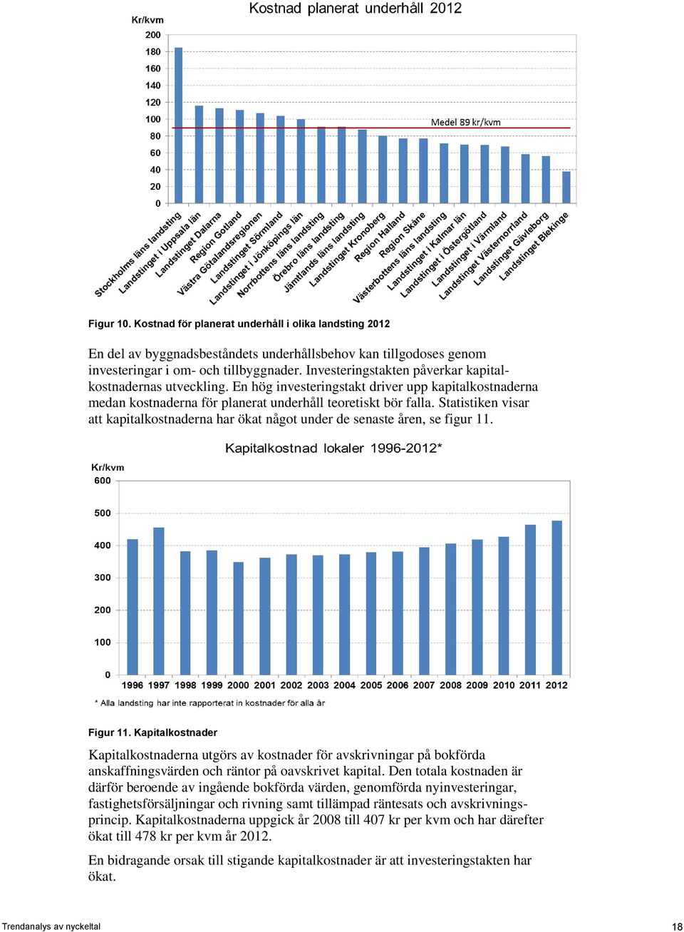 Statistiken visar att kapitalkostnaderna har ökat något under de senaste åren, se figur 11. Figur 11.