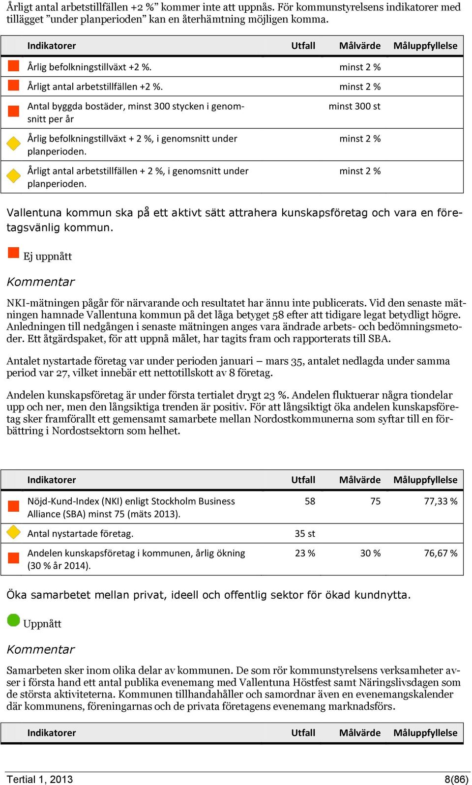 Årligt antal arbetstillfällen + 2, i genomsnitt under plan. minst 300 st minst 2 minst 2 Vallentuna kommun ska på ett aktivt sätt attrahera kunskapsföretag och vara en företagsvänlig kommun.