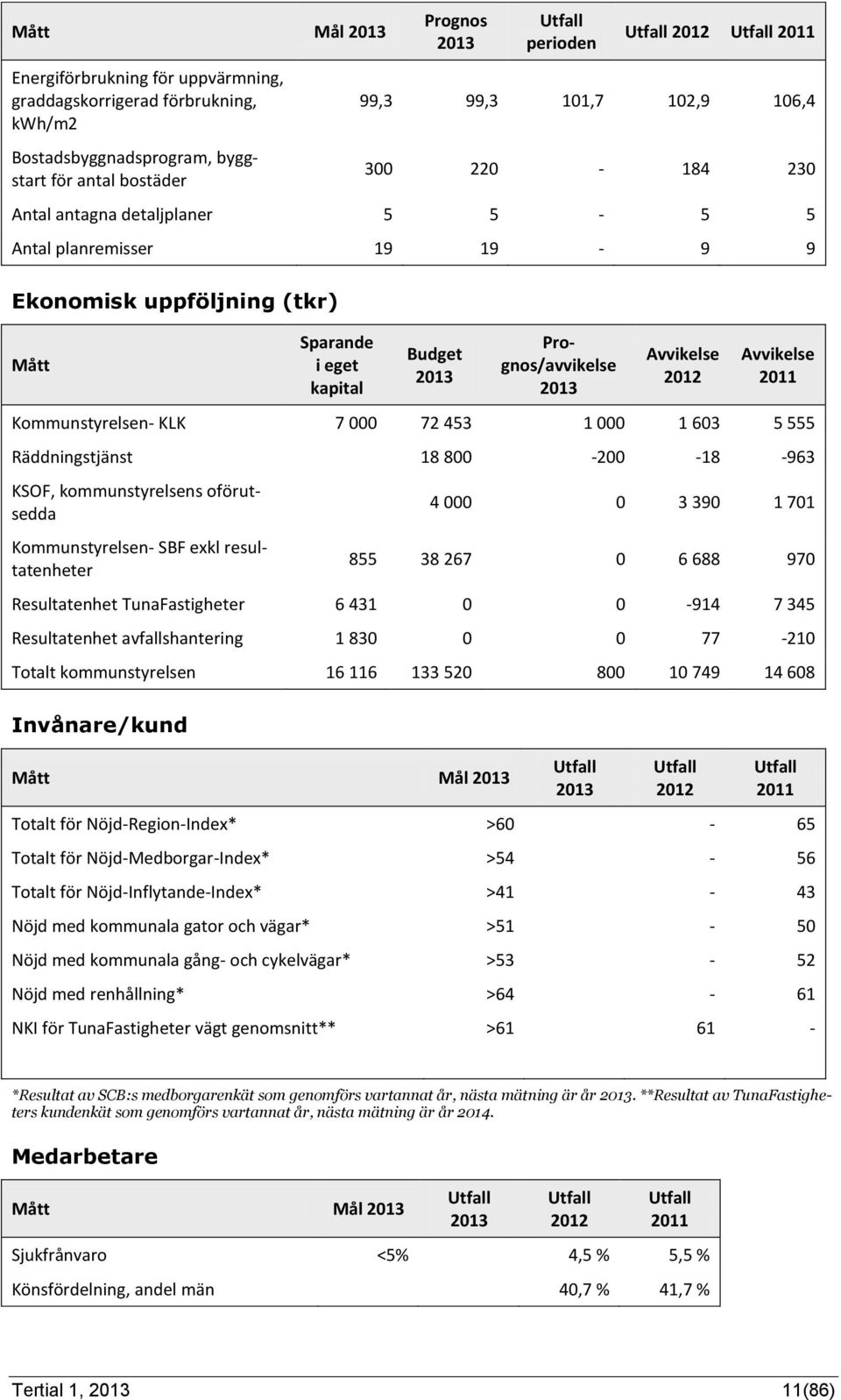 Räddningstjänst 18 800-200 -18-963 KSOF, kommunstyrelsens oförutsedda Kommunstyrelsen- SBF exkl resultatenheter 4 000 0 3 390 1 701 855 38 267 0 6 688 970 Resultatenhet TunaFastigheter 6 431 0 0-914