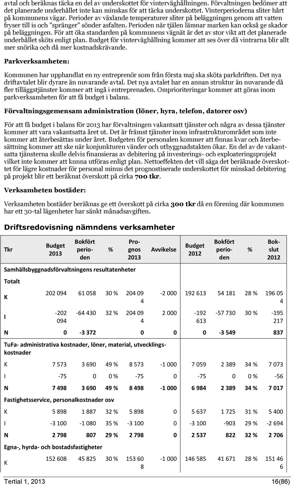 Perioden när tjälen lämnar marken kan också ge skador på beläggningen. För att öka standarden på kommunens vägnät är det av stor vikt att det planerade underhållet sköts enligt plan.