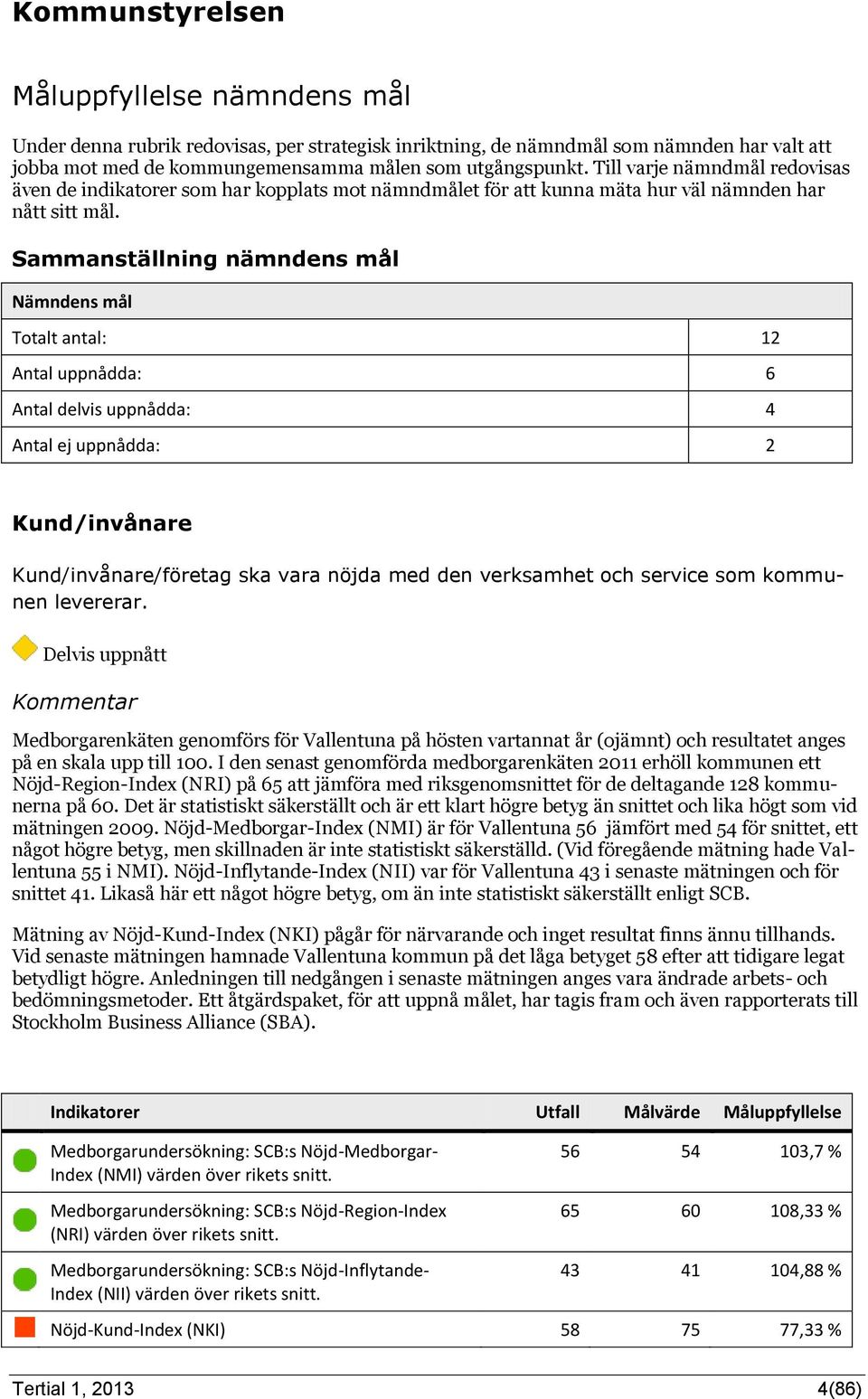 Sammanställning nämndens mål Nämndens mål Totalt antal: 12 Antal uppnådda: 6 Antal delvis uppnådda: 4 Antal ej uppnådda: 2 Kund/invånare Kund/invånare/företag ska vara nöjda med den verksamhet och