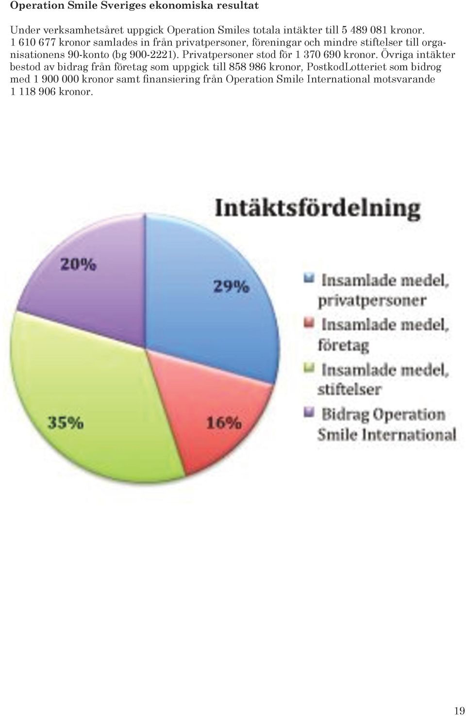 1 610 677 kronor samlades in från privatpersoner, föreningar och mindre stiftelser till organisationens 90-konto (bg 900-2221).