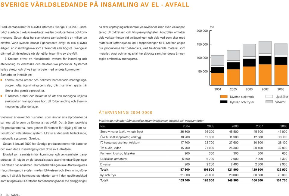 Sverige är därmed världsledande när det gäller insamling av el-avfall. El-Kretsen driver ett rikstäckande system för insamling och återvinning av elektriska och elektroniska produkter.