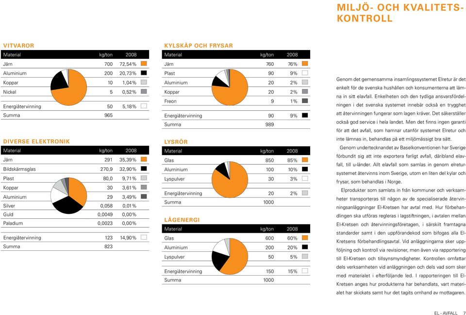 9% Aluminium 20 2% Koppar 20 2% Freon 9 1% Energiåtervinning 90 9% Summa 989 Lysrör Glas 850 85% Aluminium 100 10% Lyspulver 30 3% Energiåtervinning 20 2% Summa 1000 Lågenergi Glas 600 60% Aluminium