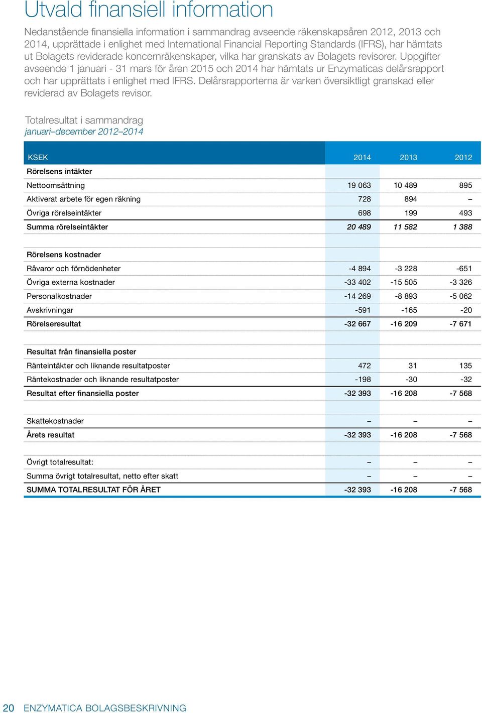 Uppgifter avseende 1 januari - 31 mars för åren 2015 och 2014 har hämtats ur Enzymaticas delårsrapport och har upprättats i enlighet med IFRS.