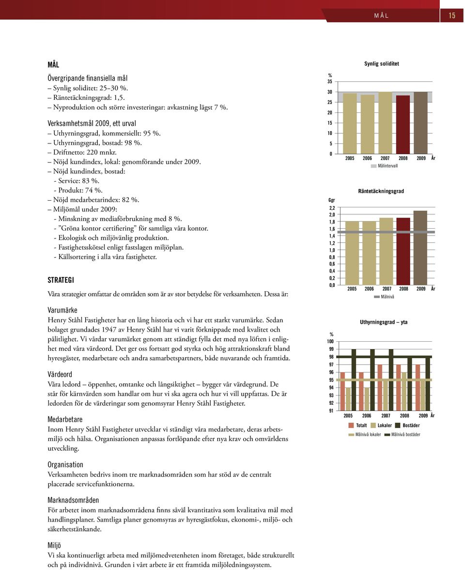 Nöjd kundindex, bostad: - Service: 83 %. - Produkt: 74 %. Nöjd medarbetarindex: 82 %. Miljömål under 2009: - Minskning av mediaförbrukning med 8 %.