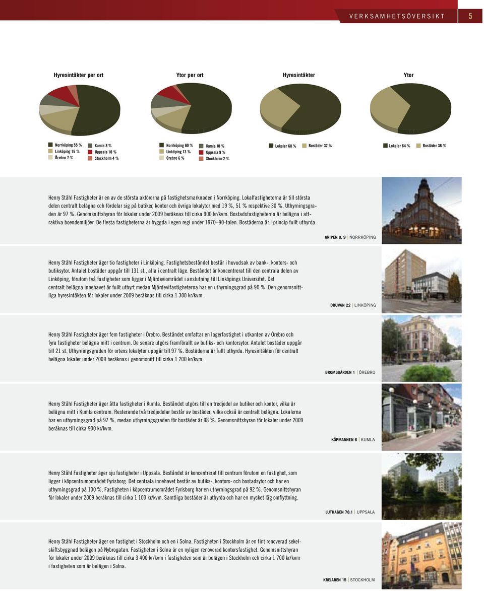 2004 2005 2006 2007 2005 2006 2007 20062007 2007 15 10 5 VERKSAMHETSÖVERSIKT 5 Hyresintäkter Hyresintäkter per orthyresintäkter per ortper ortper ort Ytor per Ytor ort per Ytor ort ort per Ytor