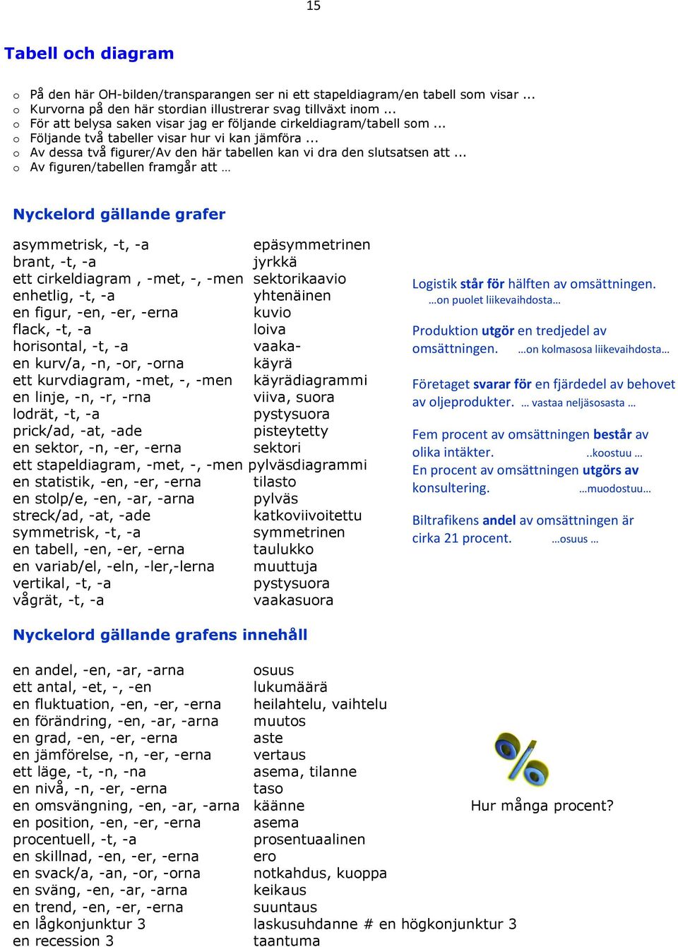 .. o Av figuren/tabellen framgår att Nyckelord gällande grafer asymmetrisk, -t, -a epäsymmetrinen brant, -t, -a jyrkkä ett cirkeldiagram, -met, -, -men sektorikaavio enhetlig, -t, -a yhtenäinen en