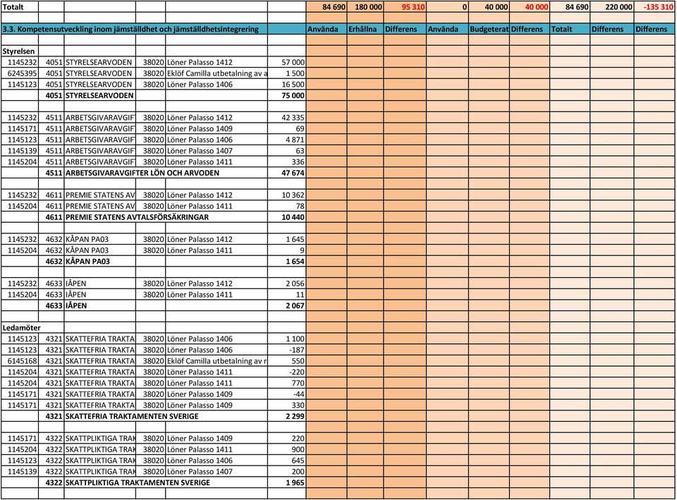 310 3.3. Kompetensutveckling inom jämställdhet och jämställdhetsintegrering Använda Erhållna Differens Använda Budgeterat Differens Totalt Differens Differens Styrelsen 1145232 4051 STYRELSEARVODEN