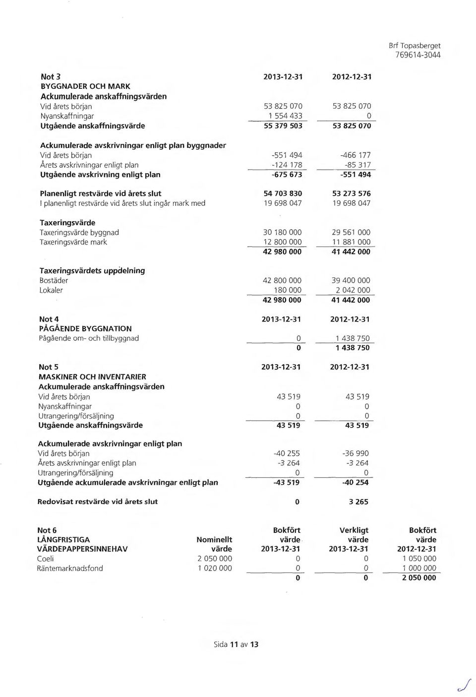 restvärde vid årets slut 54 73 83 53 273 576 I planenligt restvärde vid årets slut ingår mark med 19 698 47 19 698 47 Taxeringsvärde Taxeringsvärde byggnad 3 18 29 561 Taxeringsvärde mark 12 8 11 881