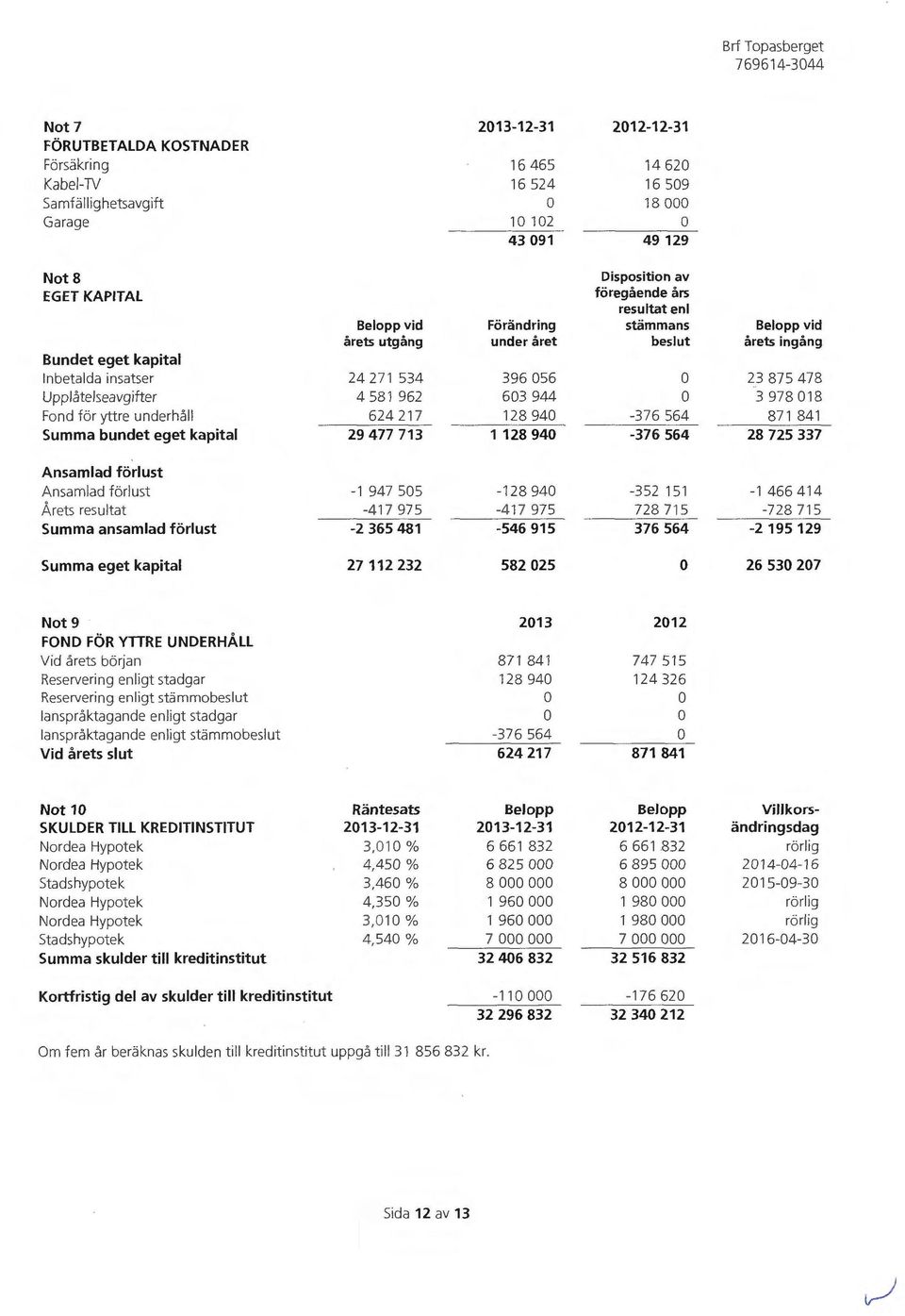 Fond för yttre underhåll 624 217 128 94-376 564 871 841 Summa bundet eget kapital 29 477 713 1 128 94-376 564 28 725 337 Ansamlad förlust Ansamlad förlust -1 947 55-128 94-352 151-1466414 Årets