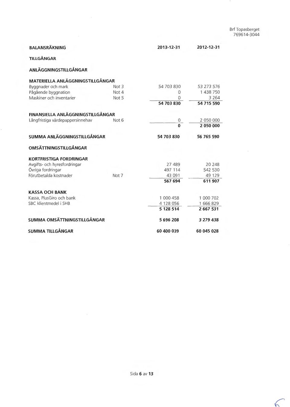 OMSÄTTNINGSTILLGÅNGAR KORTFRISTIGA FORDRINGAR Avgifts- och hyresfordringar 27 489 2 248 Övriga fordringar 497 114 542 53 Förutbetalda kostnader Not 7 43 91 49 129 567 694 611 97 KASSA