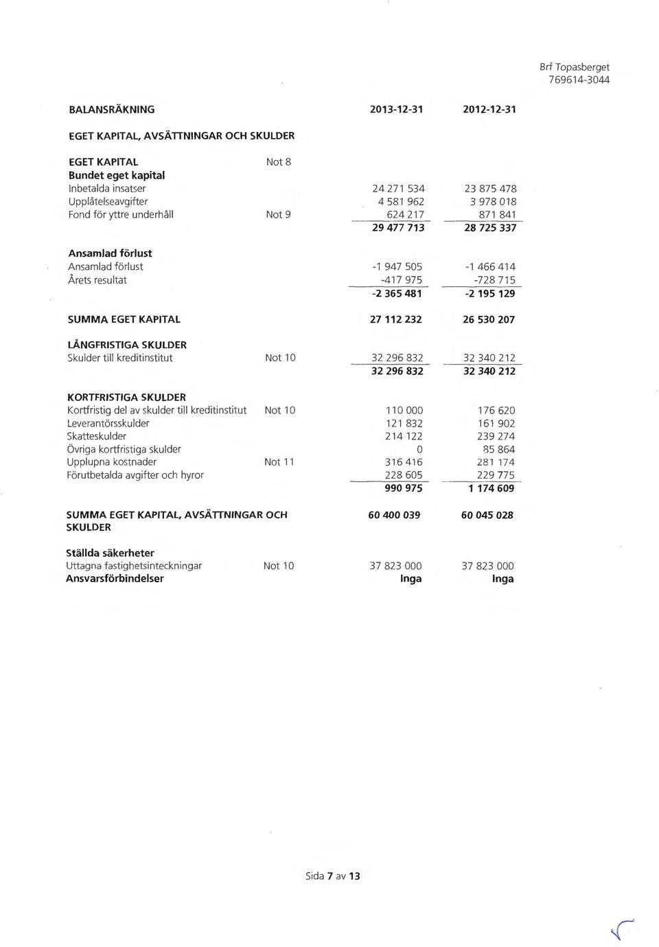 KAPITAL 27 112 232 26 53 27 LÅNGFRISTIGA SKULDER Skulder till kreditinstitut Not 1 32 296 832 32 34 212 32 296 832 32 34 212 KORTFRISTIGA SKULDER Kortfristig del av skulder till kreditinstitut Not 1