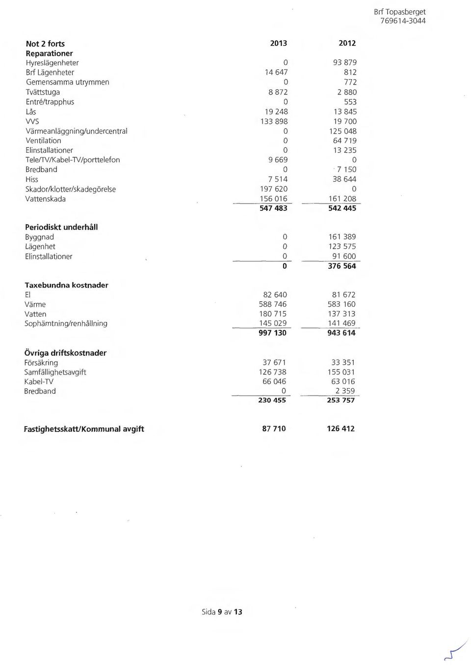 16 161 28 547 483 542 445 Periodiskt underhåll Byggnad 161 389 Lägenhet 123 575 Elinstallationer 91 6 376 564 Taxebundna kostnader El 82 64 81 672 Värme 588 746 583 16 Vatten 18 715 137 313