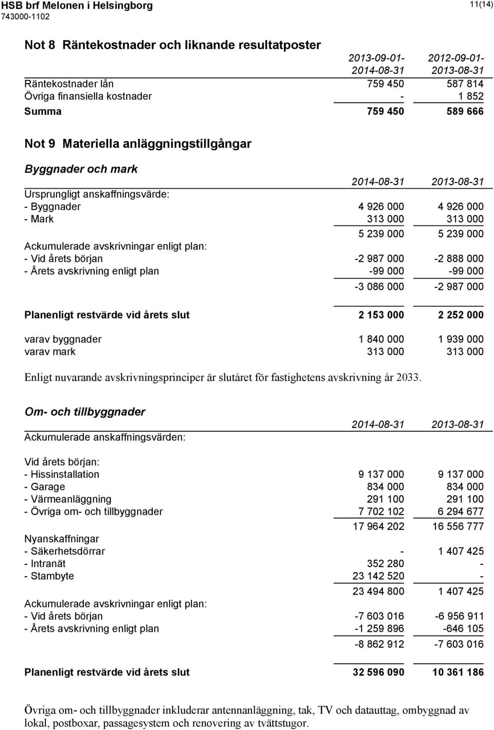 enligt plan: - Vid årets början -2 987 000-2 888 000 - Årets avskrivning enligt plan -99 000-99 000-3 086 000-2 987 000 Planenligt restvärde vid årets slut 2 153 000 2 252 000 varav byggnader 1 840