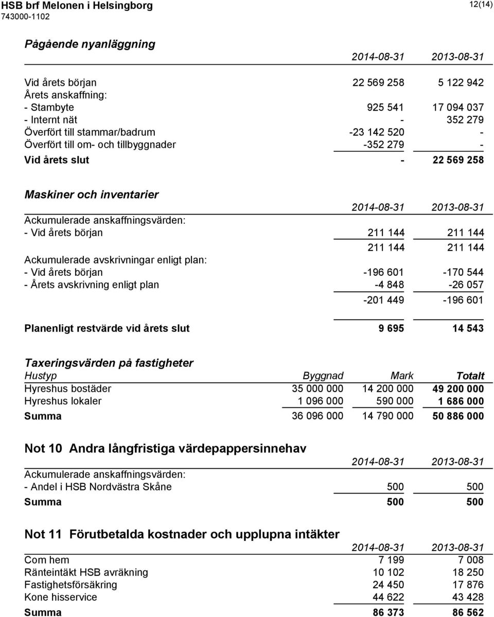 Ackumulerade avskrivningar enligt plan: - Vid årets början -196 601-170 544 - Årets avskrivning enligt plan -4 848-26 057-201 449-196 601 Planenligt restvärde vid årets slut 9 695 14 543