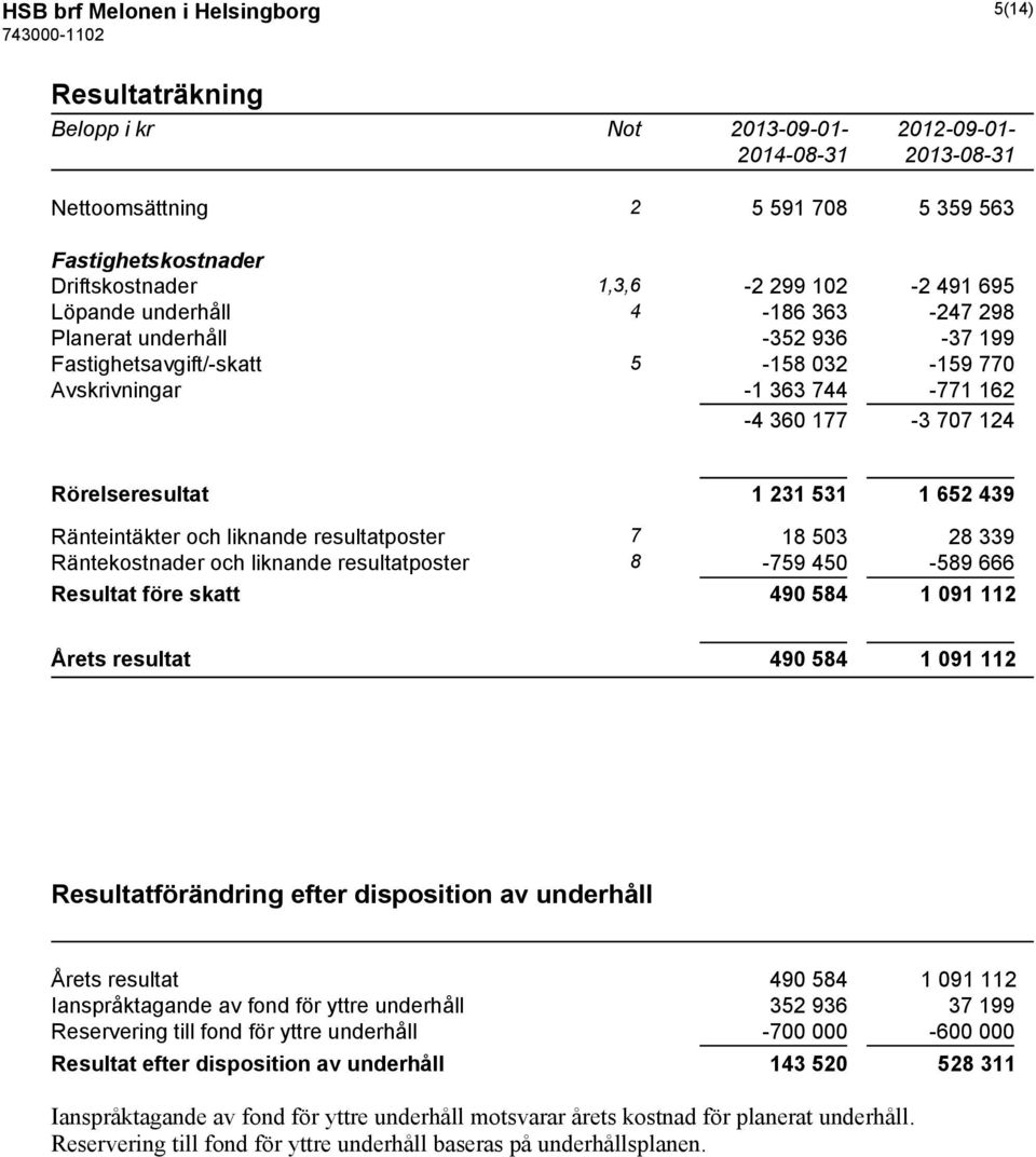 Ränteintäkter och liknande resultatposter 7 18 503 28 339 Räntekostnader och liknande resultatposter 8-759 450-589 666 Resultat före skatt 490 584 1 091 112 Årets resultat 490 584 1 091 112