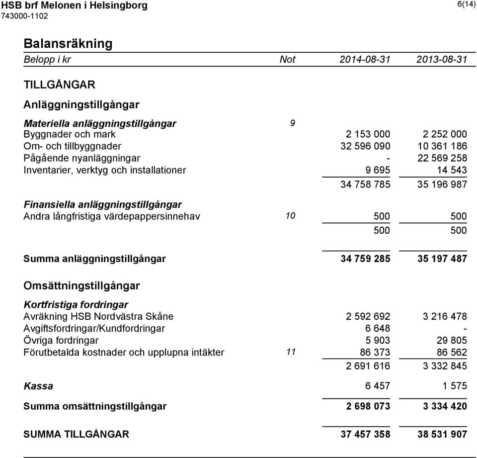 värdepappersinnehav 10 500 500 500 500 Summa anläggningstillgångar 34 759 285 35 197 487 Omsättningstillgångar Kortfristiga fordringar Avräkning HSB Nordvästra Skåne 2 592 692 3 216 478