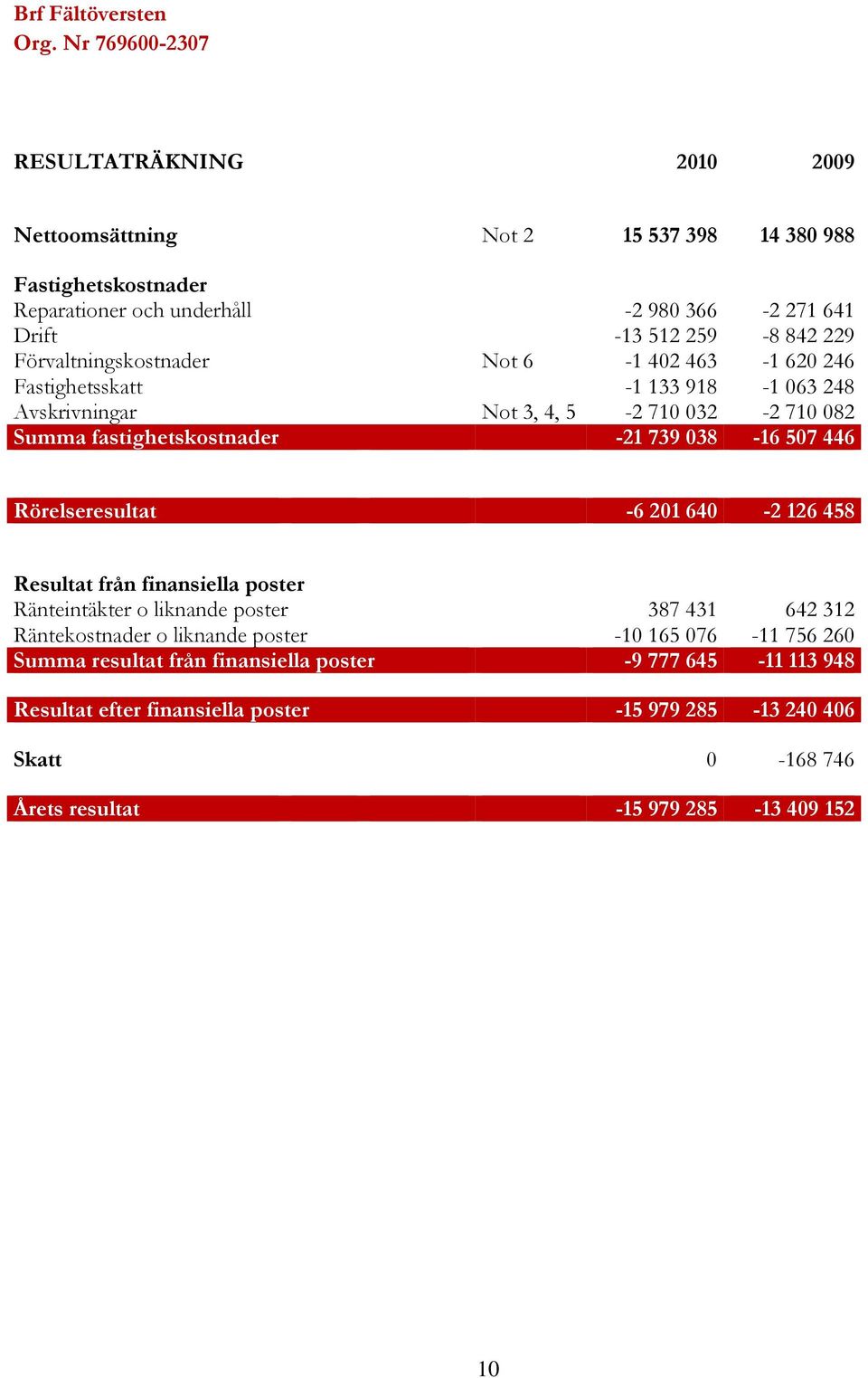 Förvaltningskostnader Not 6-1 402 463-1 620 246 Fastighetsskatt -1 133 918-1 063 248 Avskrivningar Not 3, 4, 5-2 710 032-2 710 082 Summa fastighetskostnader -21 739 038-16 507 446