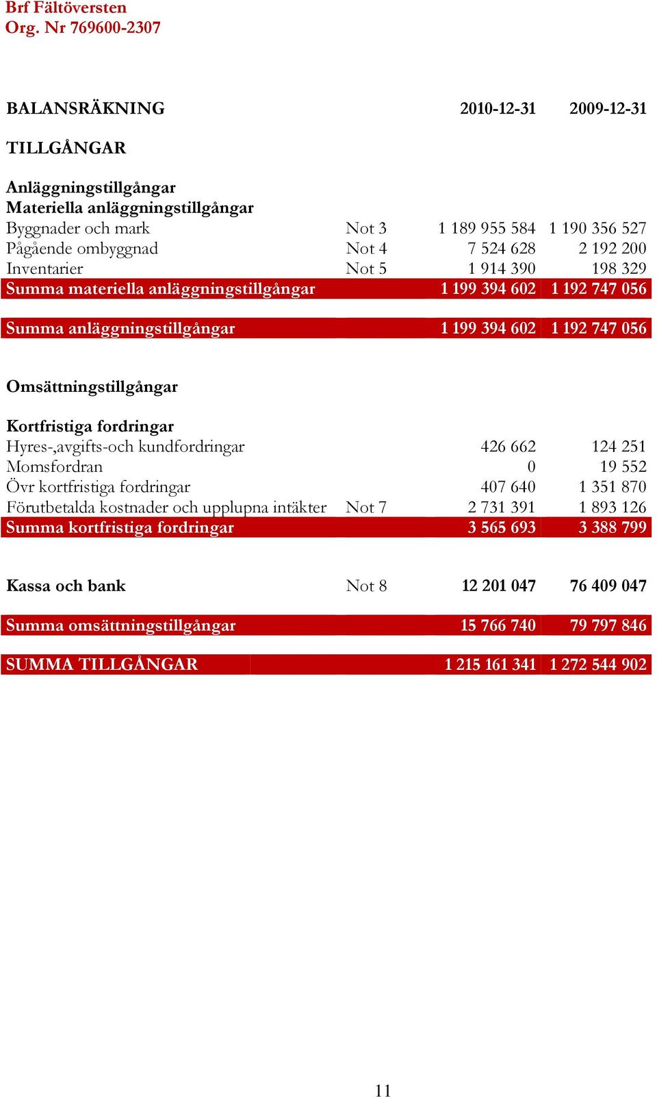 524 628 2 192 200 Inventarier Not 5 1 914 390 198 329 Summa materiella anläggningstillgångar 1 199 394 602 1 192 747 056 Summa anläggningstillgångar 1 199 394 602 1 192 747 056 Omsättningstillgångar