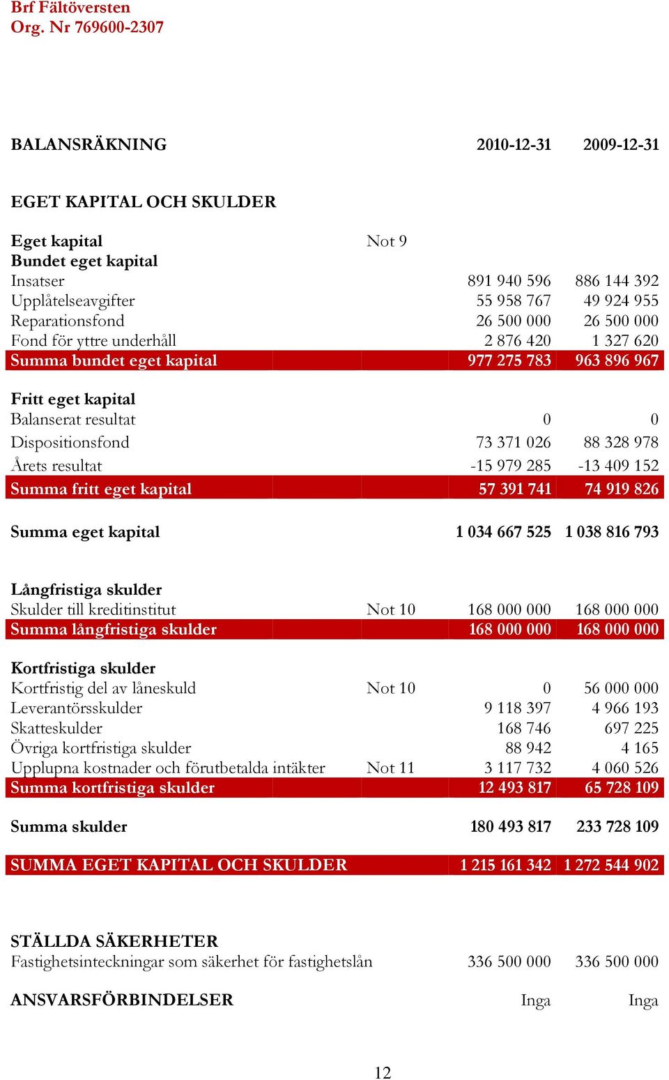 Reparationsfond 26 500 000 26 500 000 Fond för yttre underhåll 2 876 420 1 327 620 Summa bundet eget kapital 977 275 783 963 896 967 Fritt eget kapital Balanserat resultat 0 0 Dispositionsfond 73 371