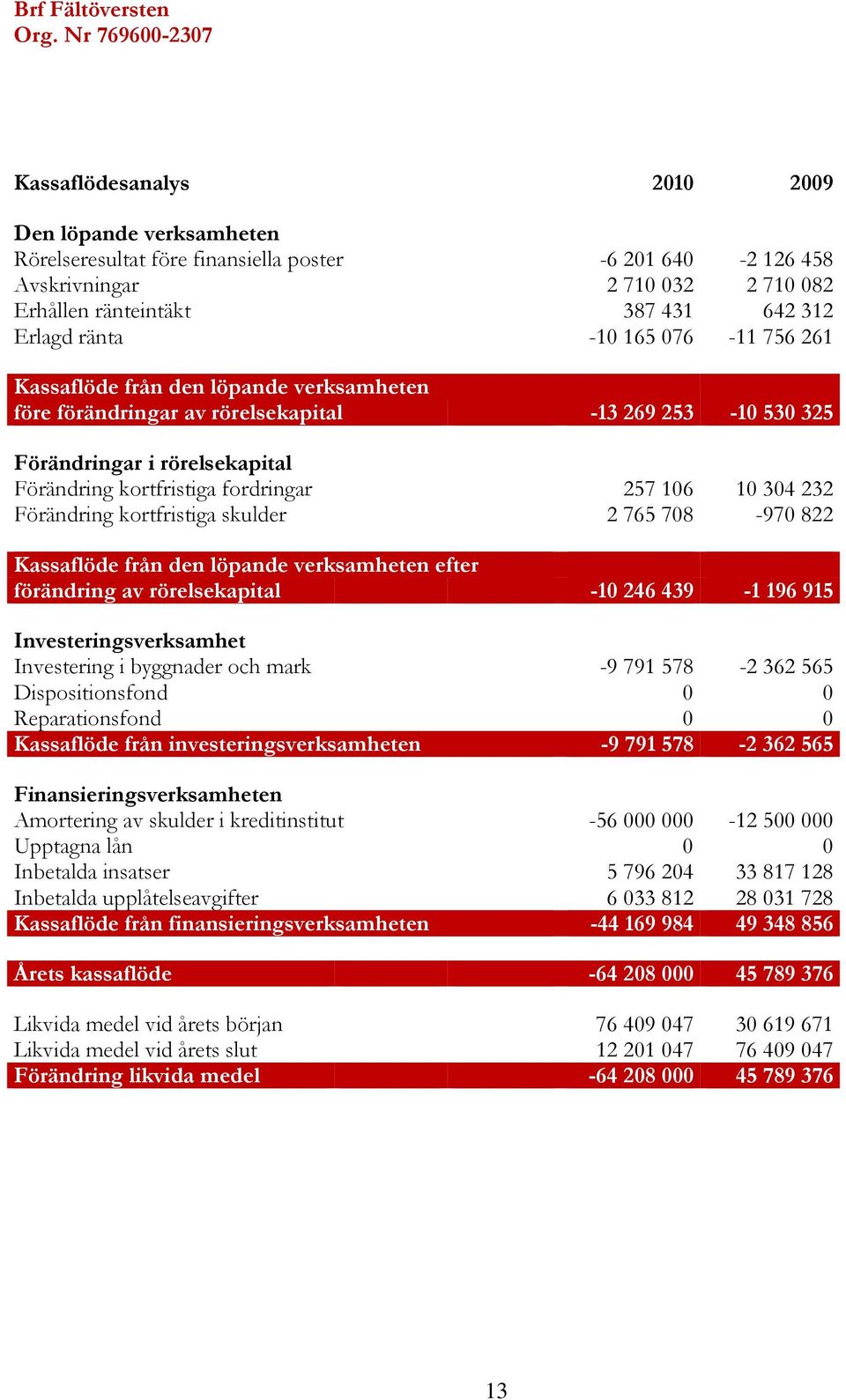 Erlagd ränta -10 165 076-11 756 261 Kassaflöde från den löpande verksamheten före förändringar av rörelsekapital -13 269 253-10 530 325 Förändringar i rörelsekapital Förändring kortfristiga