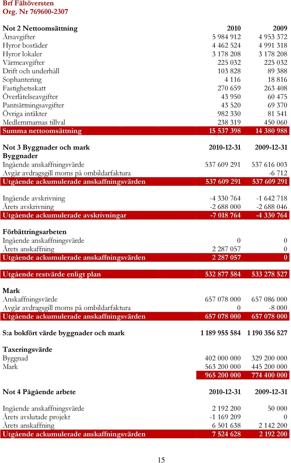 103 828 89 388 Sophantering 4 116 18 816 Fastighetsskatt 270 659 263 408 Överlåtelseavgifter 43 950 60 475 Pantsättningsavgifter 43 520 69 370 Övriga intäkter 982 330 81 541 Medlemmarnas tillval 238