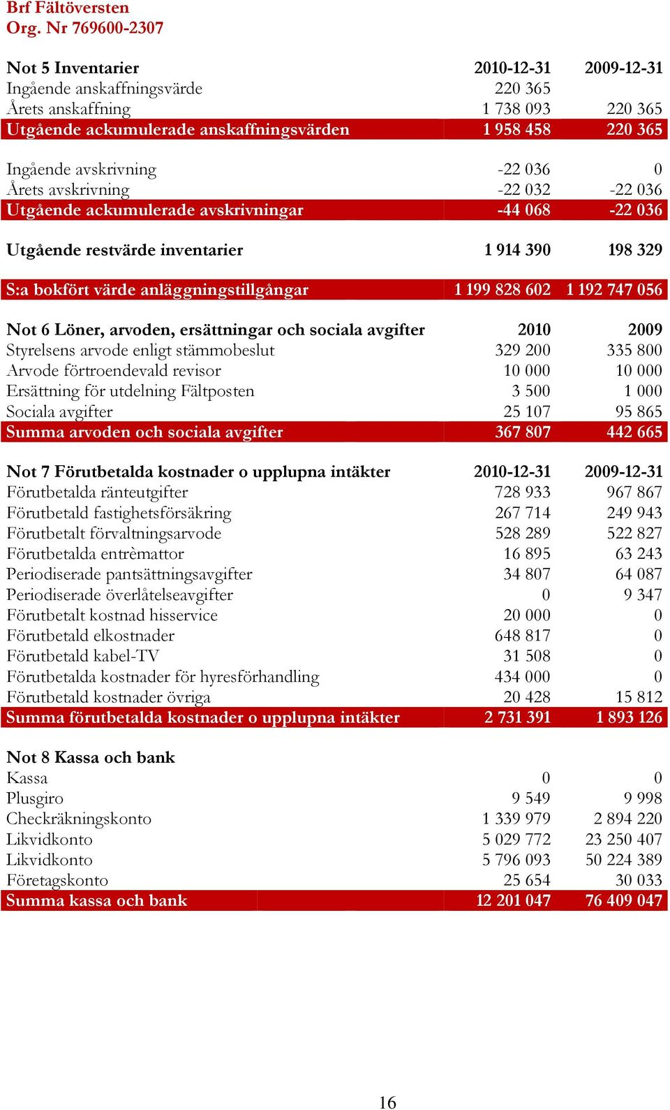 avskrivning -22 036 0 Årets avskrivning -22 032-22 036 Utgående ackumulerade avskrivningar -44 068-22 036 Utgående restvärde inventarier 1 914 390 198 329 S:a bokfört värde anläggningstillgångar 1