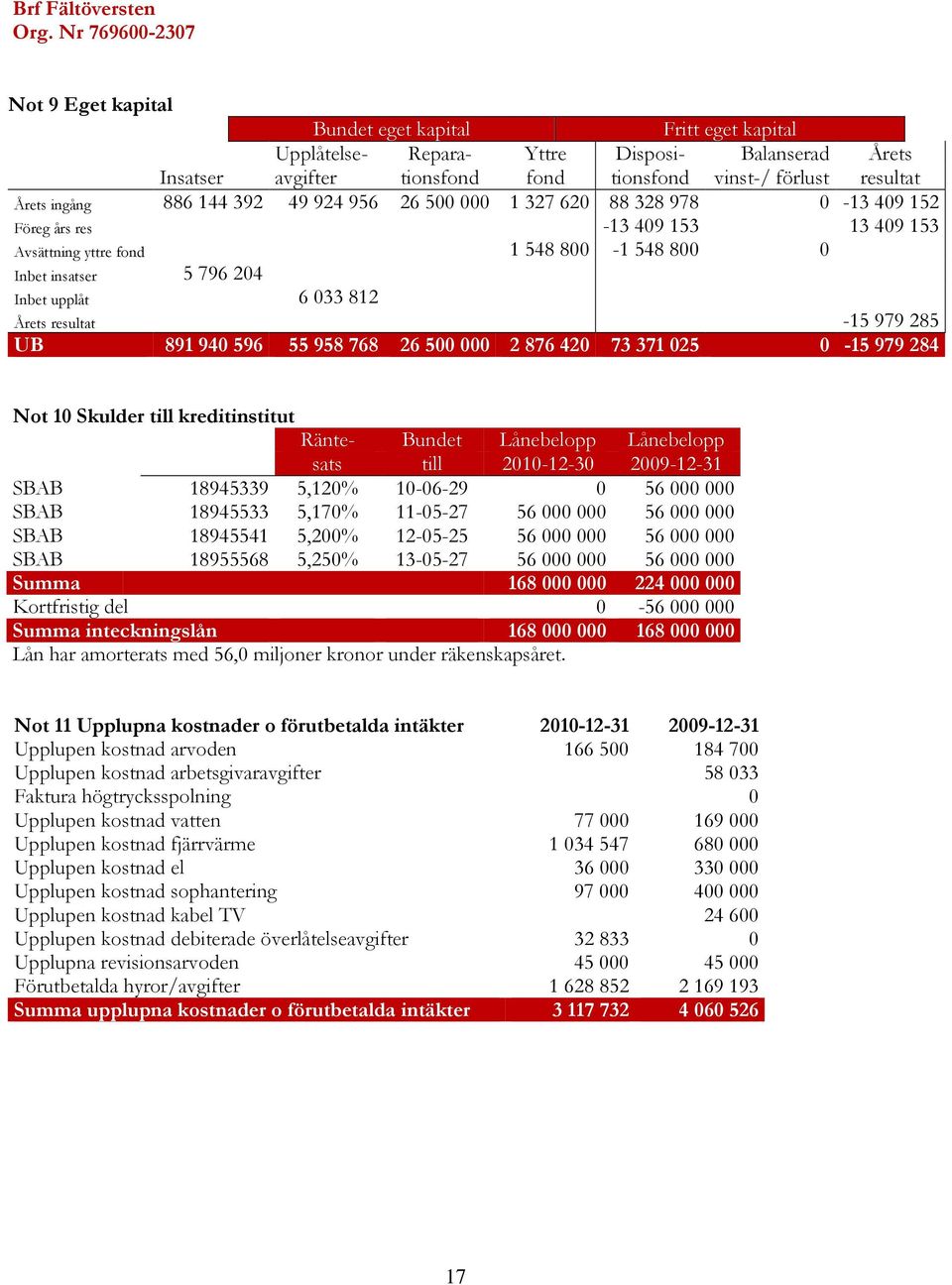 ingång 886 144 392 49 924 956 26 500 000 1 327 620 88 328 978 0-13 409 152 Föreg års res -13 409 153 13 409 153 Avsättning yttre fond 1 548 800-1 548 800 0 Inbet insatser 5 796 204 Inbet upplåt 6 033